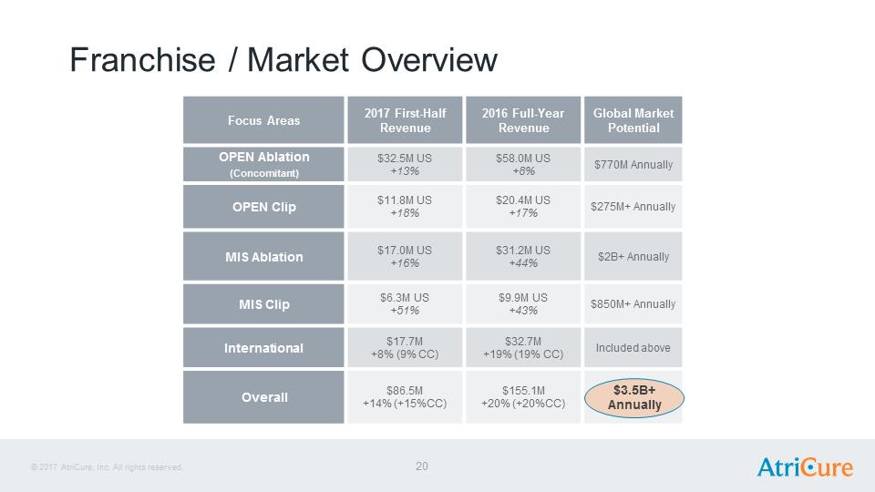 J:\SEC Filings\8-K\Infestor Presentation Aug17\AtriCure Investor Presentation Aug 2017\Slide20.PNG