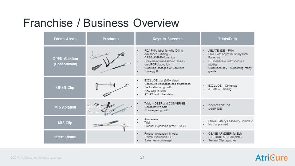 J:\SEC Filings\8-K\Infestor Presentation Aug17\AtriCure Investor Presentation Aug 2017\Slide21.PNG