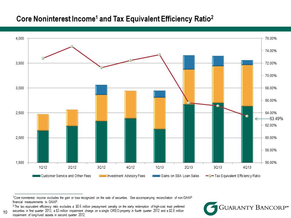 R:\Downtown\Accounting\CORPFS\2013\Investor Presentations\Q4 2013\Sandler\Q4 2013 Investor Presentation Sandler v2\Slide10.PNG