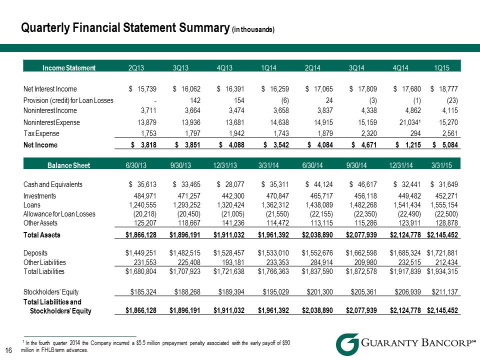 R:\Downtown\Accounting\CORPFS\2015\Investor Presentations\Q1 2015\Support\PNG files\DA Davidson Q1 2015 Investor Presentation v2\DA Davidson Q1 2015 Investor Presentation v2\Slide16.PNG