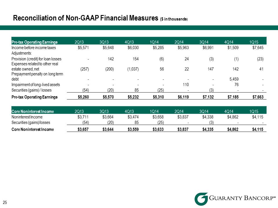 R:\Downtown\Accounting\CORPFS\2015\Investor Presentations\Q1 2015\Support\PNG files\DA Davidson Q1 2015 Investor Presentation v2\DA Davidson Q1 2015 Investor Presentation v2\Slide25.PNG