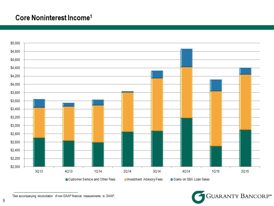 R:\Downtown\Accounting\CORPFS\2015\Investor Presentations\Q2 2015\KBW Q2 2015 Investor Presentation v3\Slide9.PNG