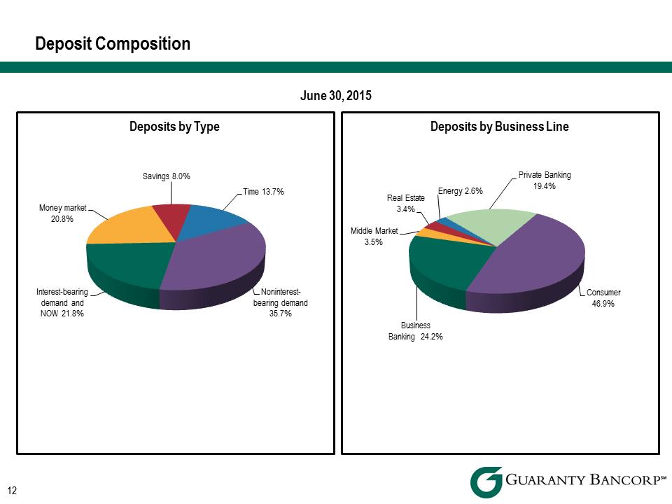 R:\Downtown\Accounting\CORPFS\2015\Investor Presentations\Q2 2015\KBW Q2 2015 Investor Presentation v3\Slide12.PNG