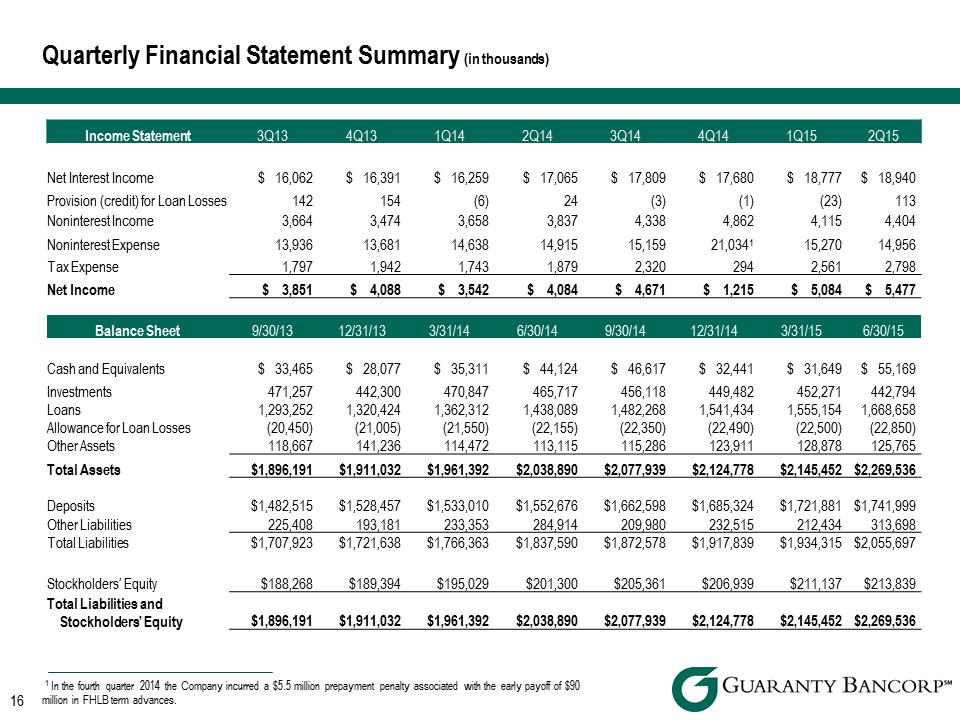 R:\Downtown\Accounting\CORPFS\2015\Investor Presentations\Q2 2015\KBW Q2 2015 Investor Presentation v3\Slide16.PNG