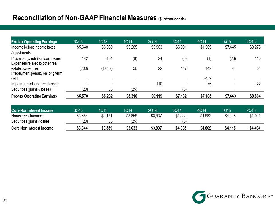 R:\Downtown\Accounting\CORPFS\2015\Investor Presentations\Q2 2015\KBW Q2 2015 Investor Presentation v3\Slide24.PNG