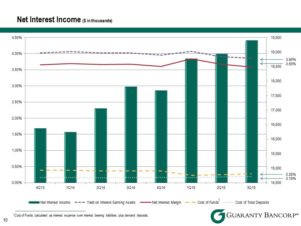 R:\Downtown\Accounting\CORPFS\2015\Investor Presentations\Q3 2015\Q3 2015 Investor Presentationv3\Slide10.PNG