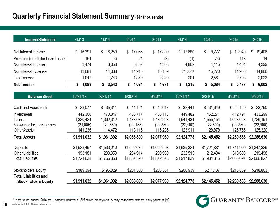 R:\Downtown\Accounting\CORPFS\2015\Investor Presentations\Q3 2015\Q3 2015 Investor Presentationv3\Slide18.PNG