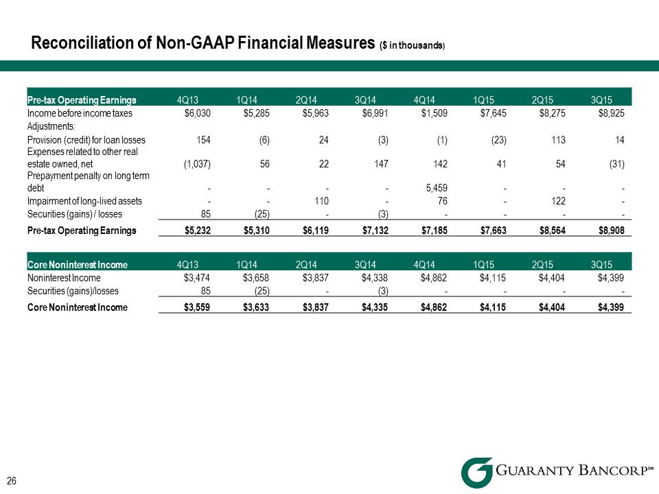 R:\Downtown\Accounting\CORPFS\2015\Investor Presentations\Q3 2015\Q3 2015 Investor Presentationv3\Slide26.PNG