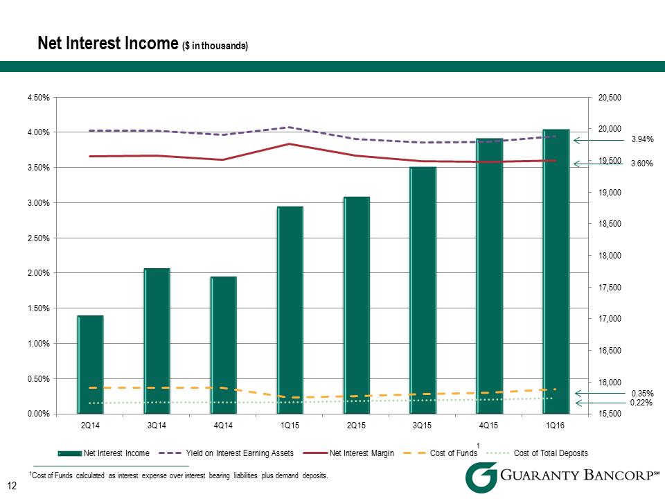 R:\Downtown\Accounting\CORPFS\2016\Investor Presentation\Q1 2016\Q1 2016 Investor Presentation v4\Slide12.PNG