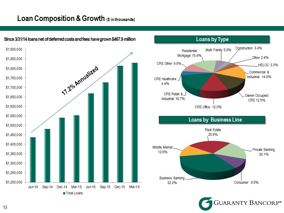 R:\Downtown\Accounting\CORPFS\2016\Investor Presentation\Q1 2016\Q1 2016 Investor Presentation v4\Slide13.PNG