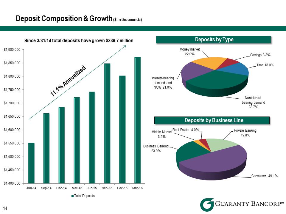 R:\Downtown\Accounting\CORPFS\2016\Investor Presentation\Q1 2016\Q1 2016 Investor Presentation v4\Slide14.PNG