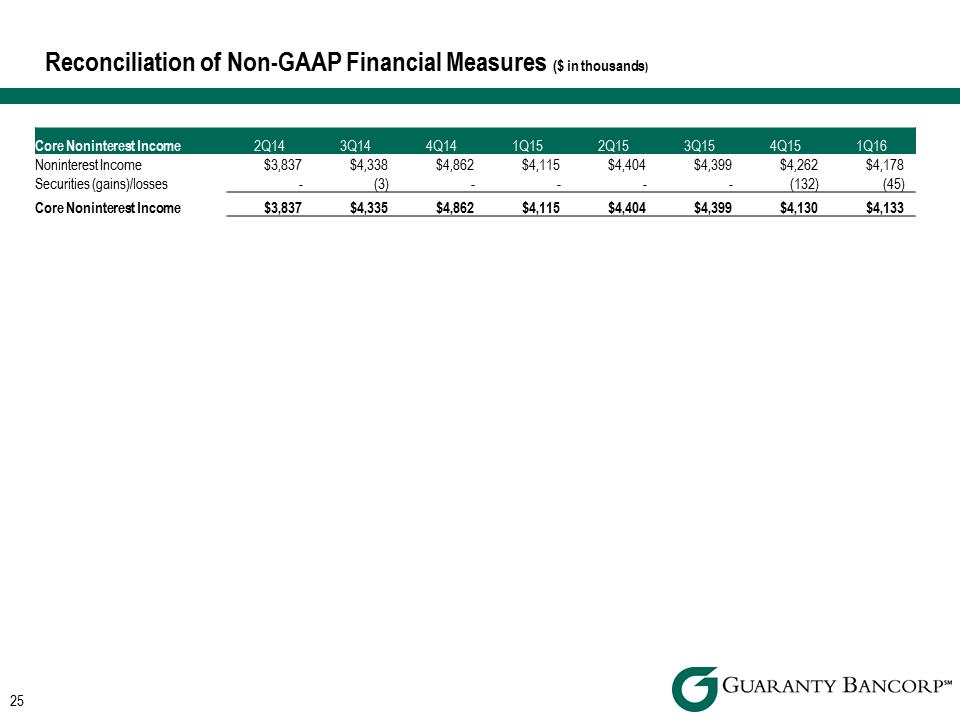 R:\Downtown\Accounting\CORPFS\2016\Investor Presentation\Q1 2016\Q1 2016 Investor Presentation v4\Slide25.PNG