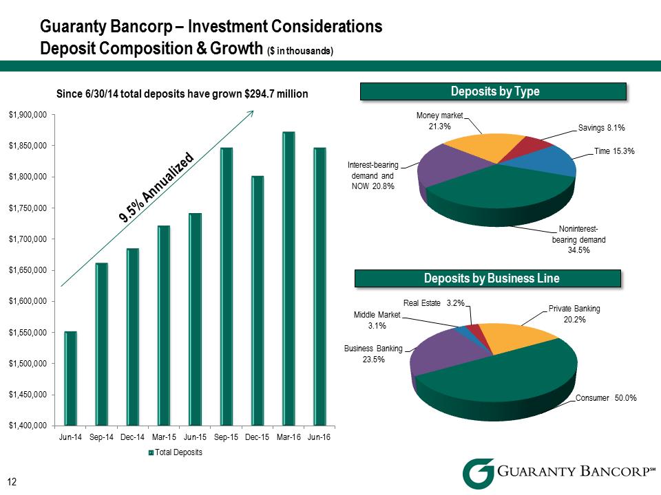 R:\Downtown\Accounting\CORPFS\2016\Investor Presentation\Q2 2016\slide images to Crossfire\Q2 2016 Investor Presentation v5\Slide12.PNG