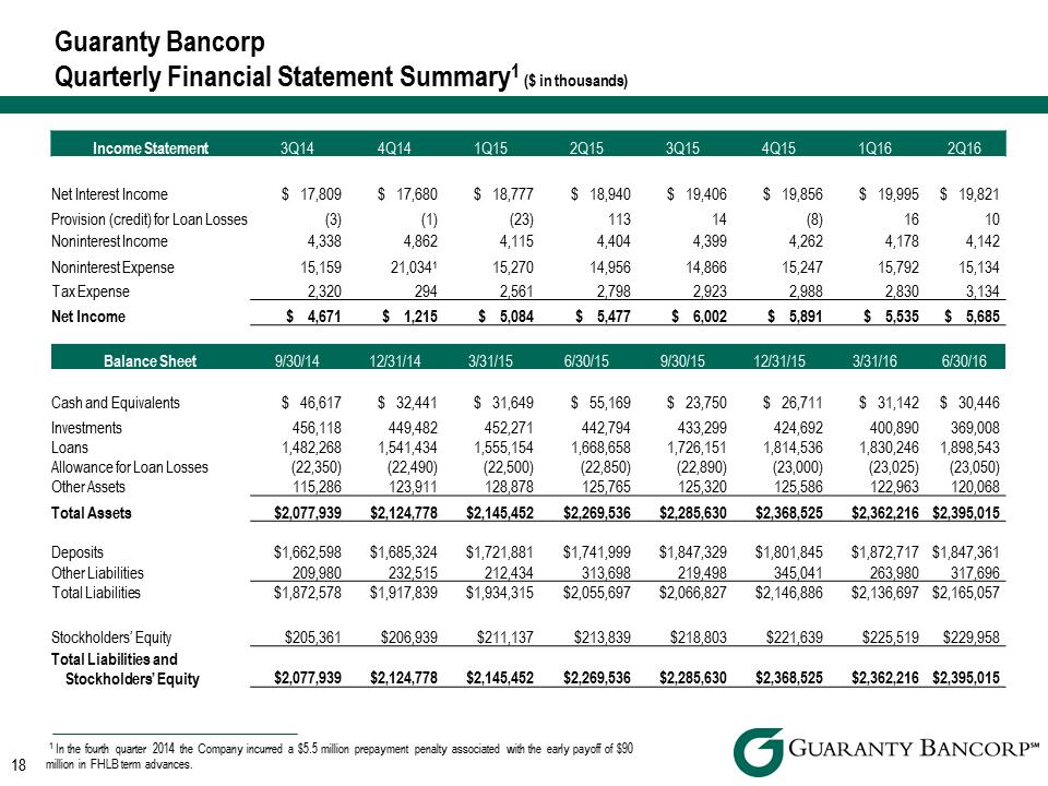 R:\Downtown\Accounting\CORPFS\2016\Investor Presentation\Q2 2016\slide images to Crossfire\Q2 2016 Investor Presentation v5\Slide18.PNG