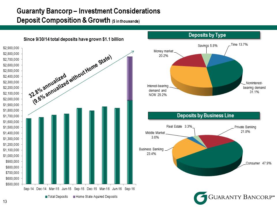 R:\Downtown\Accounting\CORPFS\2016\Investor Presentation\Q3 2016\Q3 slides into Crossfire\Q3 2016 Investor Presentation v3\Slide13.PNG