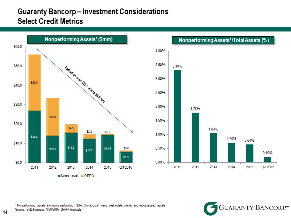 R:\Downtown\Accounting\CORPFS\2016\Investor Presentation\Q3 2016\Q3 slides into Crossfire\Q3 2016 Investor Presentation v3\Slide14.PNG