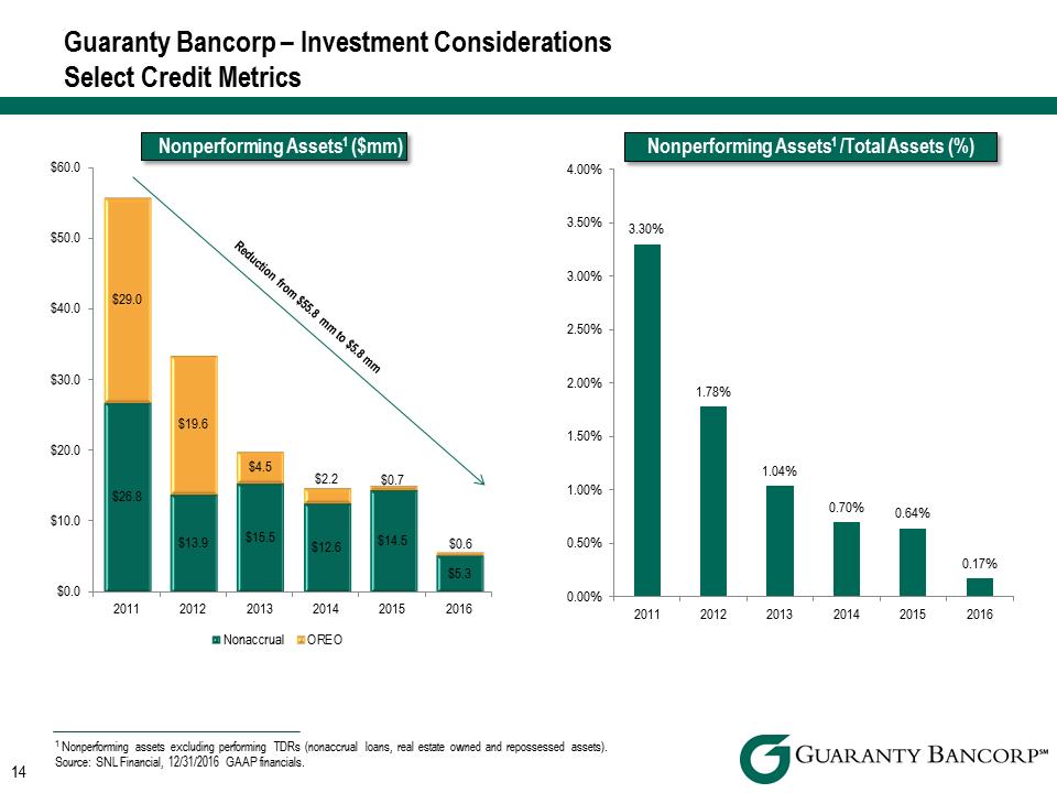 R:\Downtown\Accounting\CORPFS\2016\Investor Presentation\Q4 2016\Q4 2016 Investor Presentation v4\Slide14.PNG