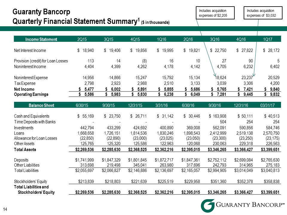 \\DTS08\Restricted\Downtown\Accounting\CORPFS\2017\Investor Presentations\Q1 2017\Q1 2017 Investor Presentation v5\Slide14.PNG