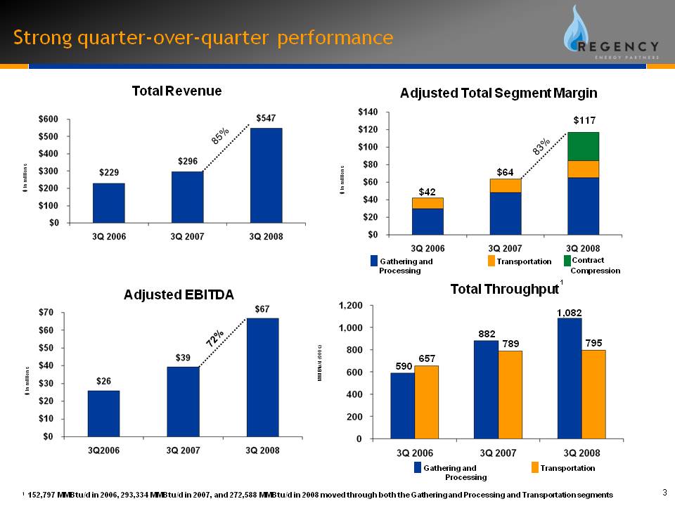 Quarter over Quarter Performance