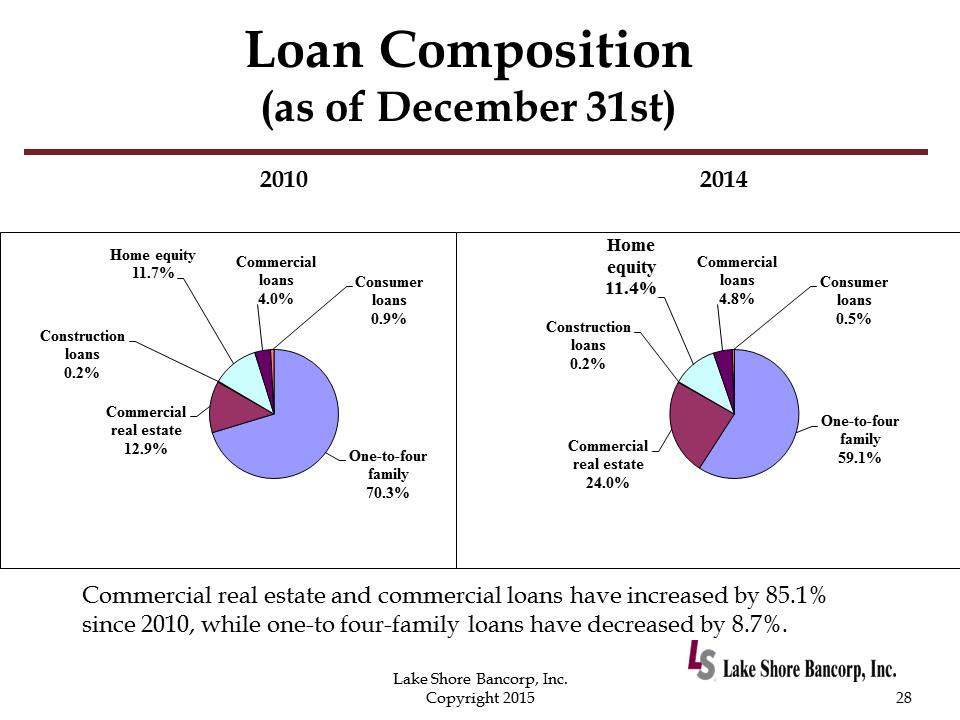 C:\Users\schiavones\Desktop\8K Annual Meeting\2015 Annual Shareholders Meeting with financials - Draft 7\Slide28.PNG