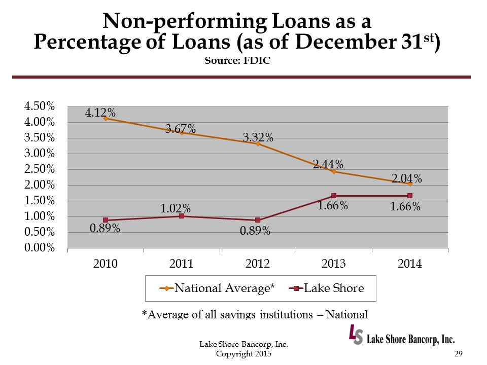 C:\Users\schiavones\Desktop\8K Annual Meeting\2015 Annual Shareholders Meeting with financials - Draft 7\Slide29.PNG