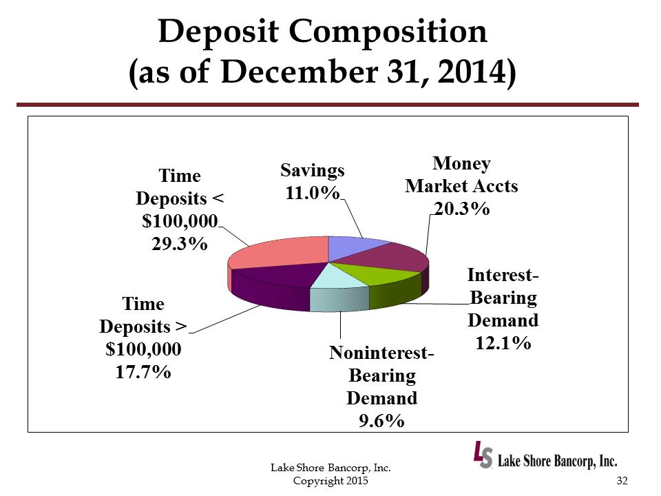 C:\Users\schiavones\Desktop\8K Annual Meeting\2015 Annual Shareholders Meeting with financials - Draft 7\Slide32.PNG