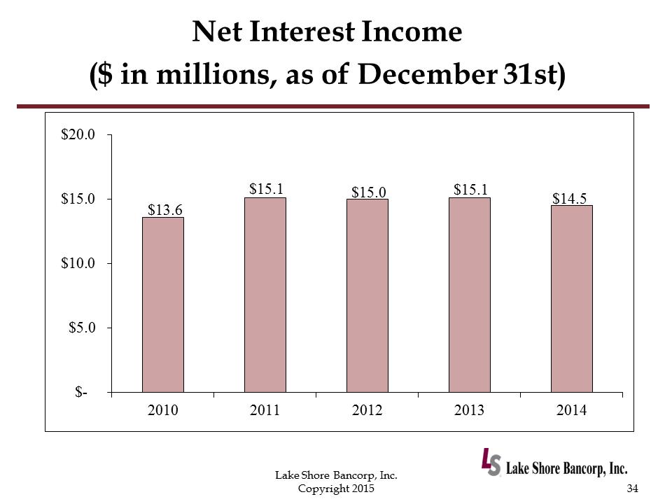 C:\Users\schiavones\Desktop\8K Annual Meeting\2015 Annual Shareholders Meeting with financials - Draft 7\Slide34.PNG