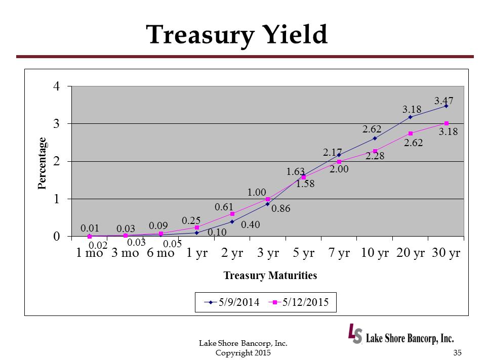 C:\Users\schiavones\Desktop\8K Annual Meeting\2015 Annual Shareholders Meeting with financials - Draft 7\Slide35.PNG