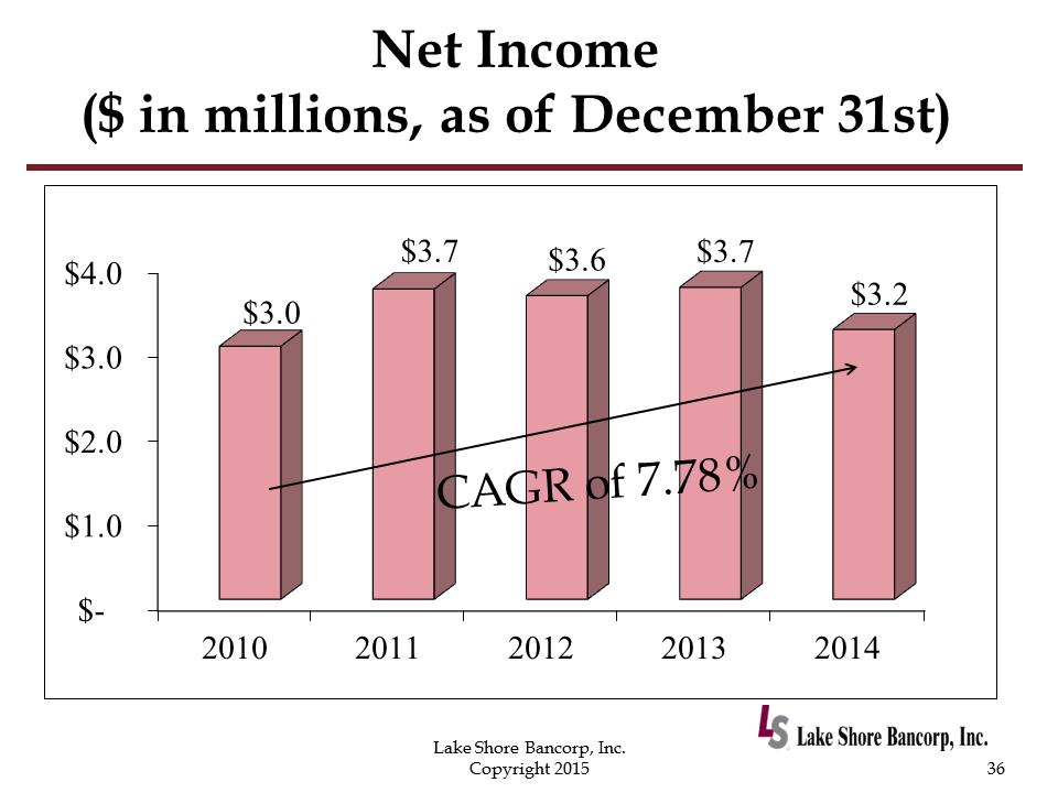 C:\Users\schiavones\Desktop\8K Annual Meeting\2015 Annual Shareholders Meeting with financials - Draft 7\Slide36.PNG