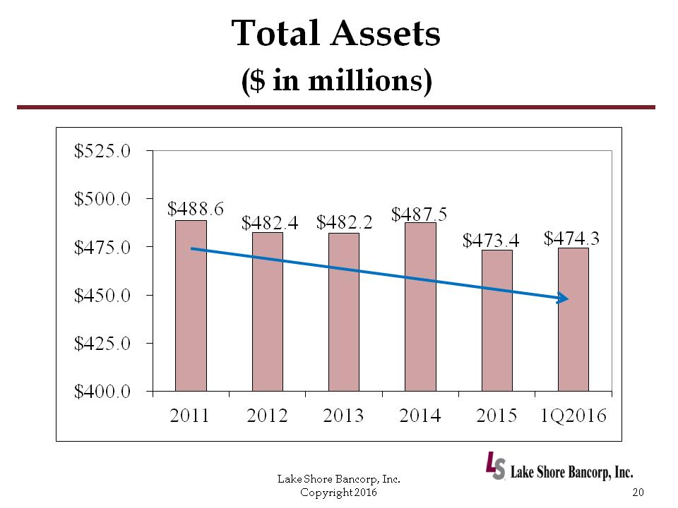 C:\Users\schiavones\Desktop\PP\2016 Annual Shareholders Meeting with financials - draft 6a\Slide20.PNG