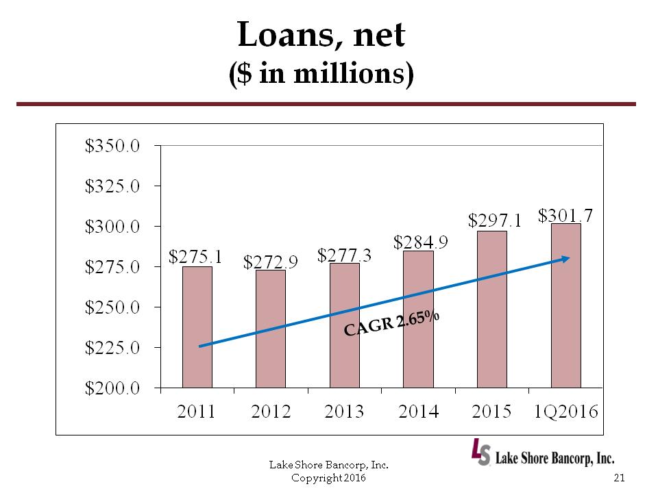 C:\Users\schiavones\Desktop\PP\2016 Annual Shareholders Meeting with financials - draft 6a\Slide21.PNG