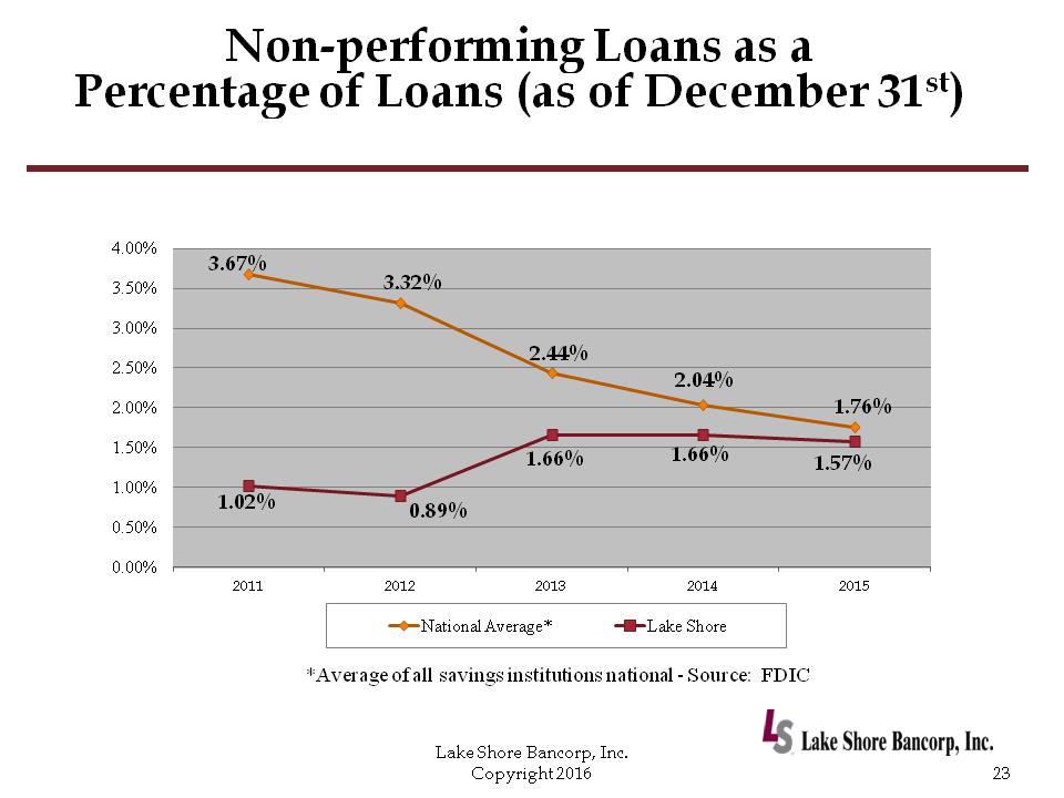 C:\Users\schiavones\Desktop\PP\2016 Annual Shareholders Meeting with financials - draft 6a\Slide23.PNG