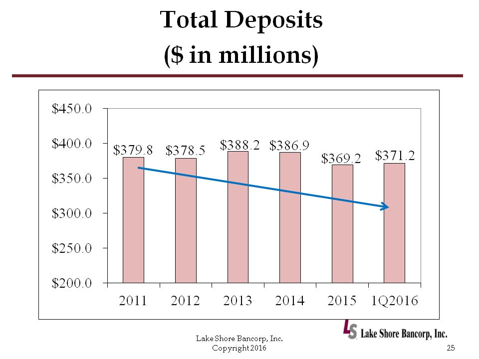 C:\Users\schiavones\Desktop\PP\2016 Annual Shareholders Meeting with financials - draft 6a\Slide25.PNG