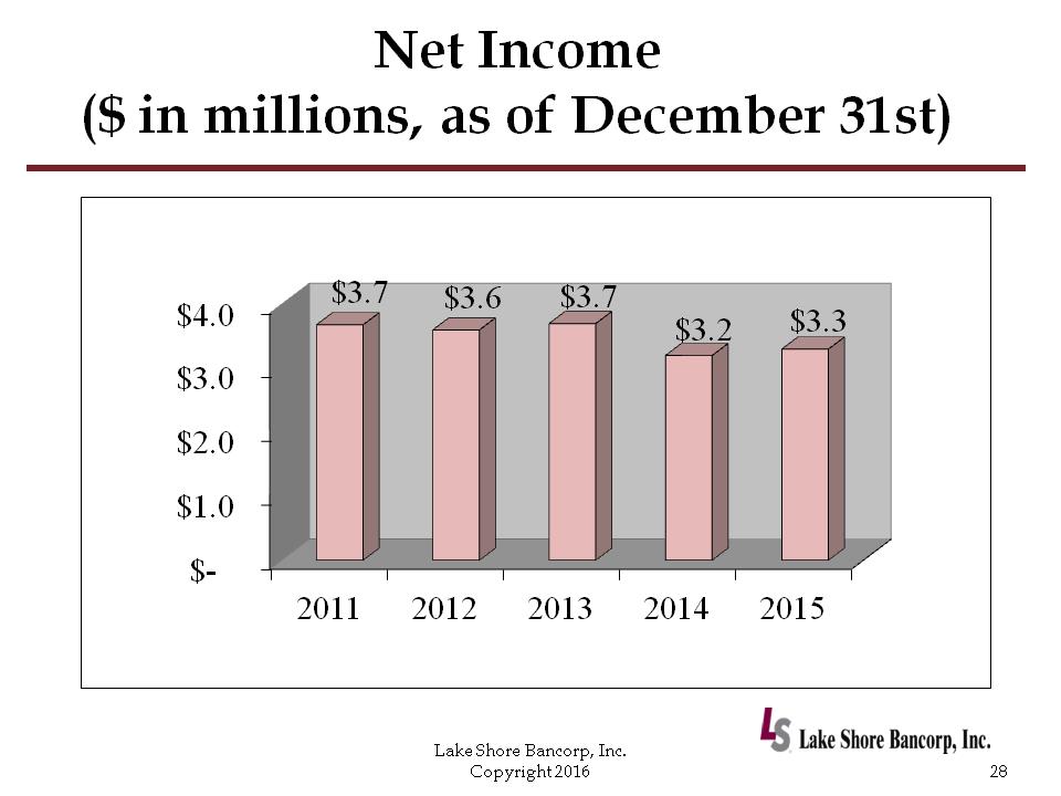 C:\Users\schiavones\Desktop\PP\2016 Annual Shareholders Meeting with financials - draft 6a\Slide28.PNG