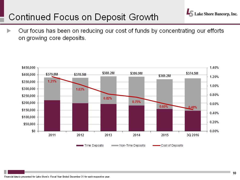 C:\Users\schiavones\Desktop\IP\LSBK 2016 Investor Presentation\Slide10.PNG