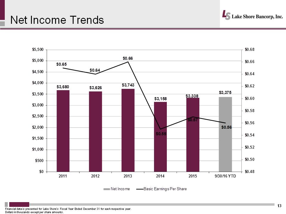 C:\Users\schiavones\Desktop\IP\LSBK 2016 Investor Presentation\Slide13.PNG