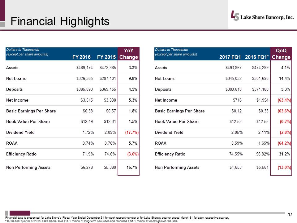 I:\Accounting\10 Q's and K's\2016\10 K\Annual Meeting\Meeting Presentation\Slides\Lakeshore 2017 Annual Mtg Presentation - Final\Slide17.PNG