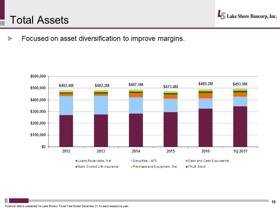 I:\Accounting\10 Q's and K's\2016\10 K\Annual Meeting\Meeting Presentation\Slides\Lakeshore 2017 Annual Mtg Presentation - Final\Slide18.PNG