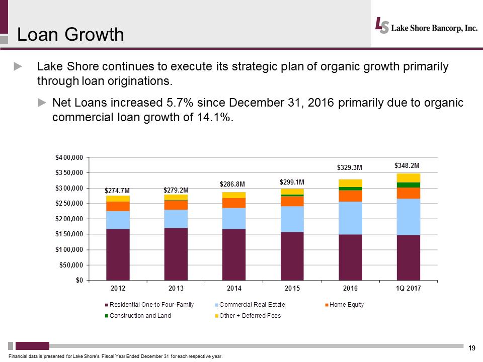 I:\Accounting\10 Q's and K's\2016\10 K\Annual Meeting\Meeting Presentation\Slides\Lakeshore 2017 Annual Mtg Presentation - Final\Slide19.PNG