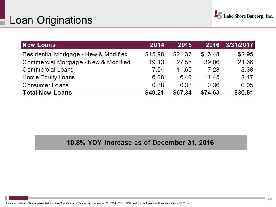 I:\Accounting\10 Q's and K's\2016\10 K\Annual Meeting\Meeting Presentation\Slides\Lakeshore 2017 Annual Mtg Presentation - Final\Slide20.PNG