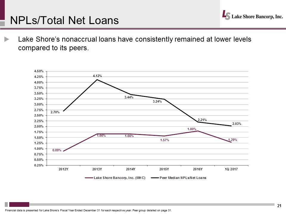 I:\Accounting\10 Q's and K's\2016\10 K\Annual Meeting\Meeting Presentation\Slides\Lakeshore 2017 Annual Mtg Presentation - Final\Slide21.PNG