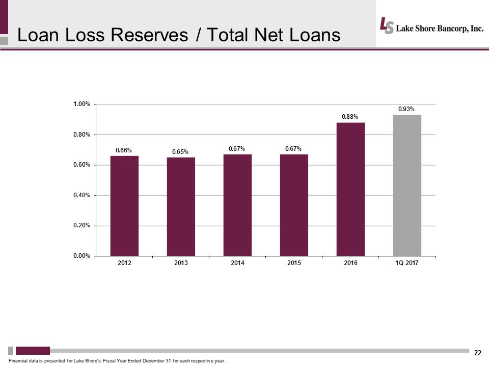 I:\Accounting\10 Q's and K's\2016\10 K\Annual Meeting\Meeting Presentation\Slides\Lakeshore 2017 Annual Mtg Presentation - Final\Slide22.PNG