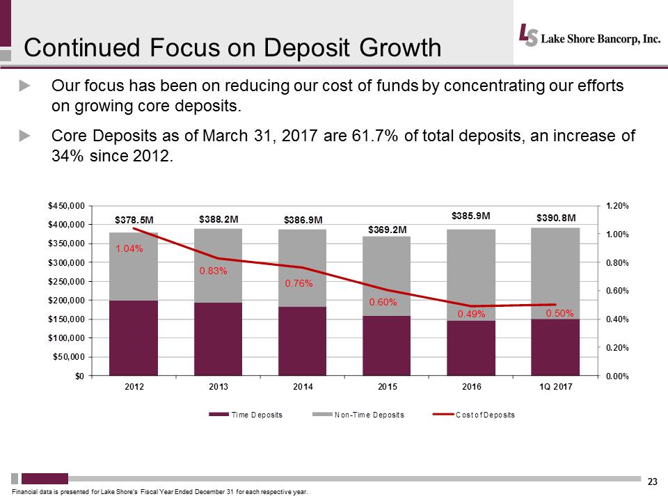 I:\Accounting\10 Q's and K's\2016\10 K\Annual Meeting\Meeting Presentation\Slides\Lakeshore 2017 Annual Mtg Presentation - Final\Slide23.PNG