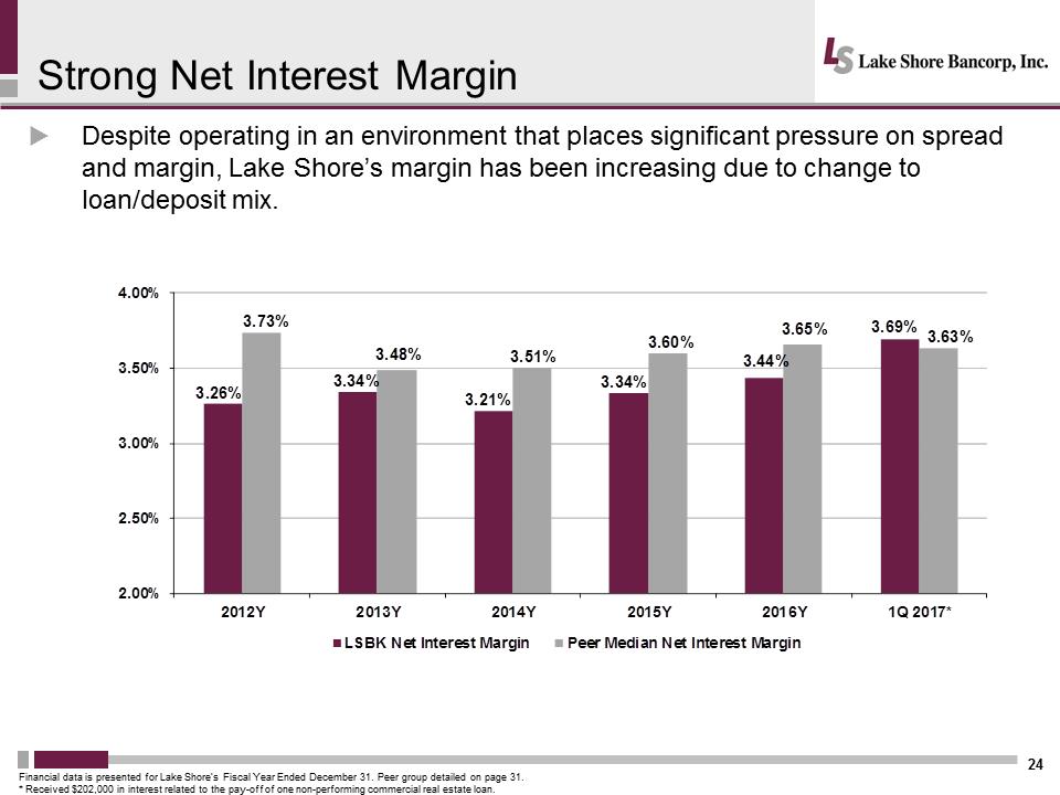 I:\Accounting\10 Q's and K's\2016\10 K\Annual Meeting\Meeting Presentation\Slides\Lakeshore 2017 Annual Mtg Presentation - Final\Slide24.PNG