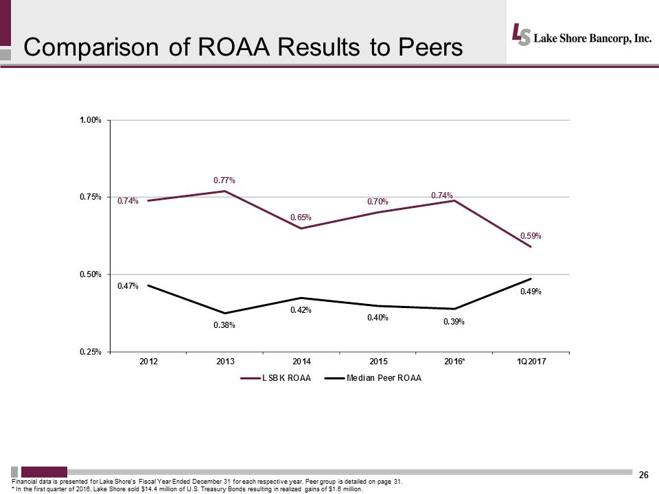 I:\Accounting\10 Q's and K's\2016\10 K\Annual Meeting\Meeting Presentation\Slides\Lakeshore 2017 Annual Mtg Presentation - Final\Slide26.PNG