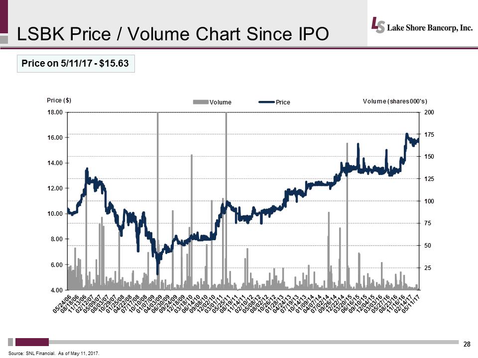 I:\Accounting\10 Q's and K's\2016\10 K\Annual Meeting\Meeting Presentation\Slides\Lakeshore 2017 Annual Mtg Presentation - Final\Slide28.PNG