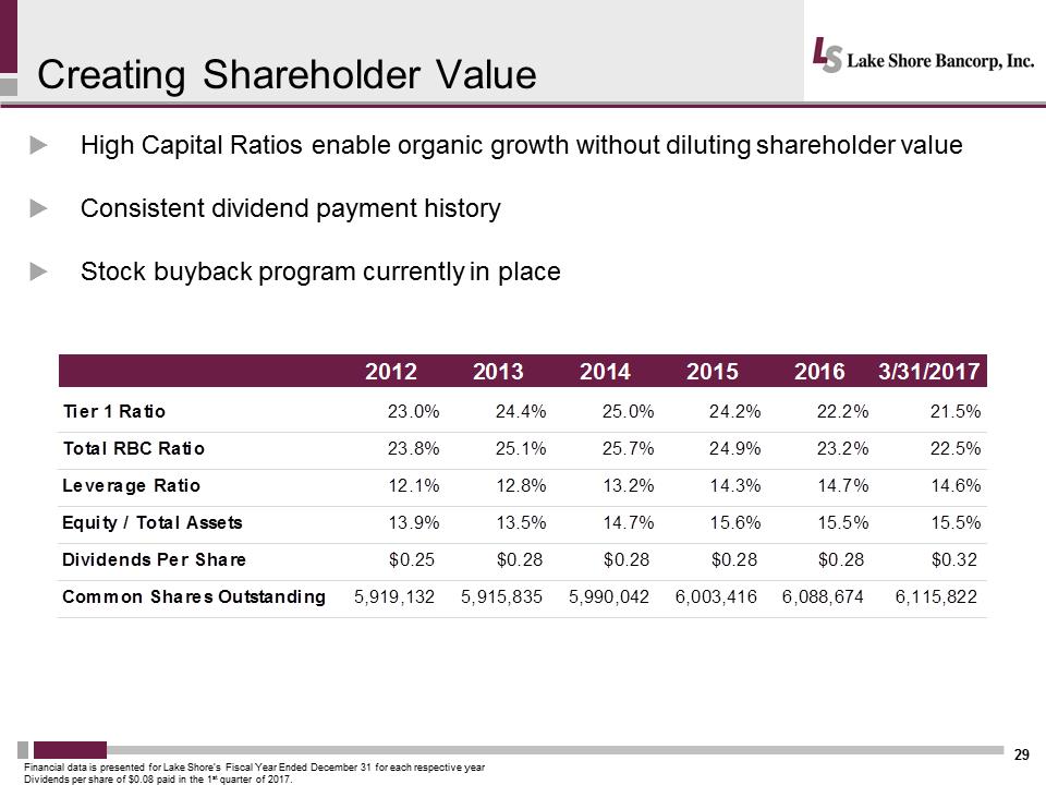 I:\Accounting\10 Q's and K's\2016\10 K\Annual Meeting\Meeting Presentation\Slides\Lakeshore 2017 Annual Mtg Presentation - Final\Slide29.PNG