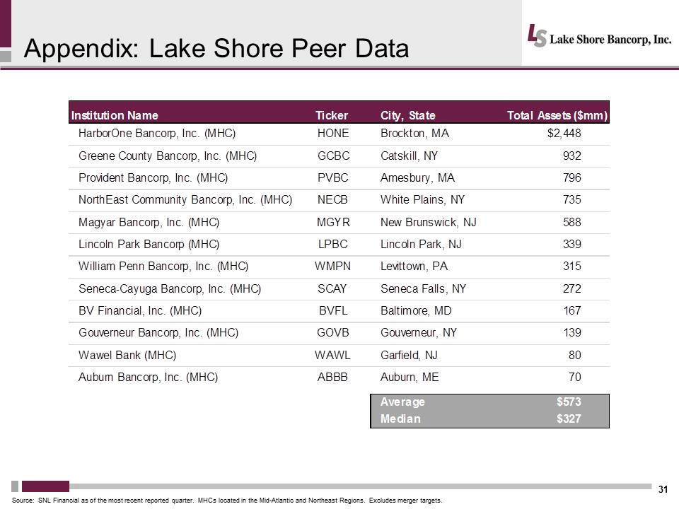 I:\Accounting\10 Q's and K's\2016\10 K\Annual Meeting\Meeting Presentation\Slides\Lakeshore 2017 Annual Mtg Presentation - Final\Slide31.PNG