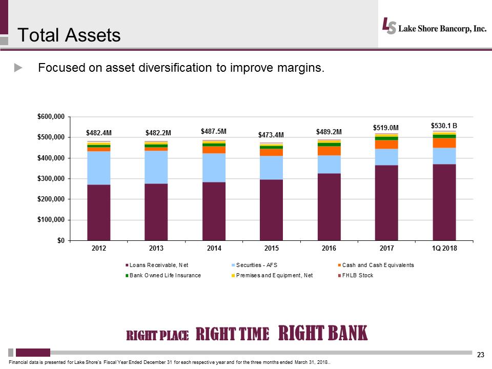 C:\Users\schiavones\Desktop\Shareholder Presentation\Lakeshore 2018 Annual Mtg Presentation Final\Slide23.PNG