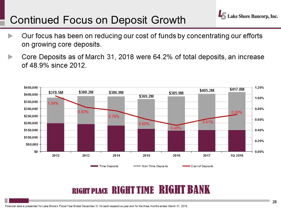 C:\Users\schiavones\Desktop\Shareholder Presentation\Lakeshore 2018 Annual Mtg Presentation Final\Slide28.PNG